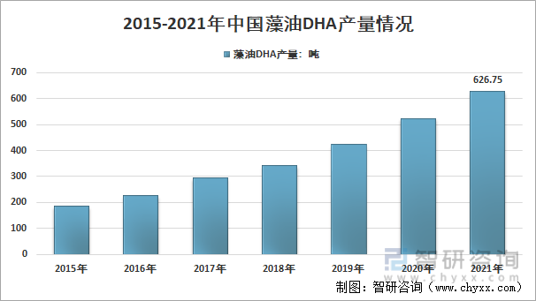 2015-2021年中国藻油DHA产量情况