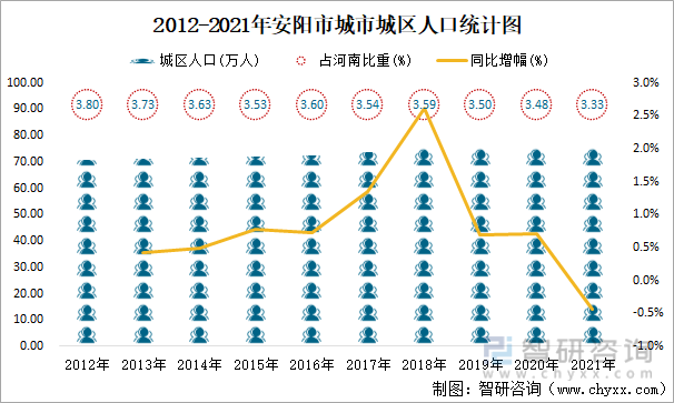 2012-2021年安阳市城市城区人口统计图
