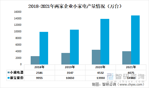2018-2021年两家企业小家电产量情况（万台）