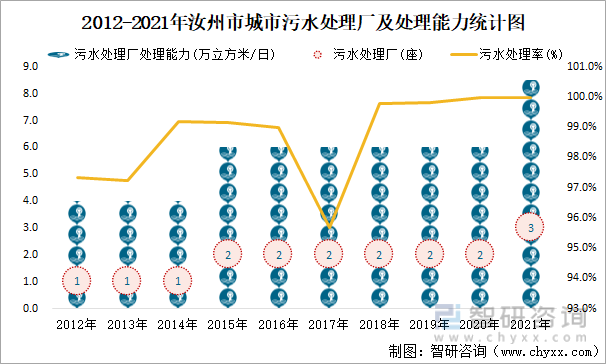 2012-2021年汝州市城市污水处理厂及处理能力统计图