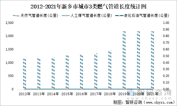 2012-2021年新乡市城市3类燃气管道长度统计图