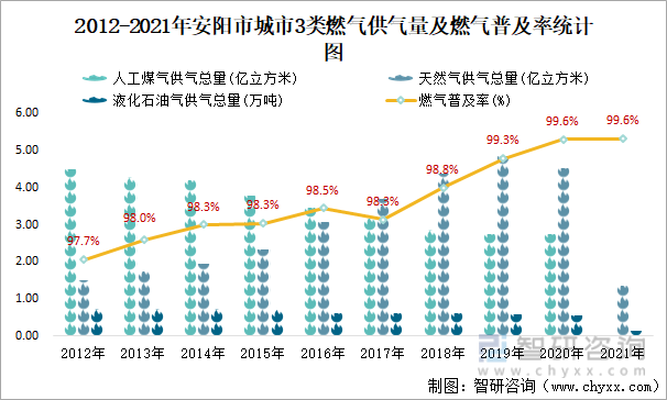 2012-2021年安阳市城市3类燃气供气量及燃气普及率统计图