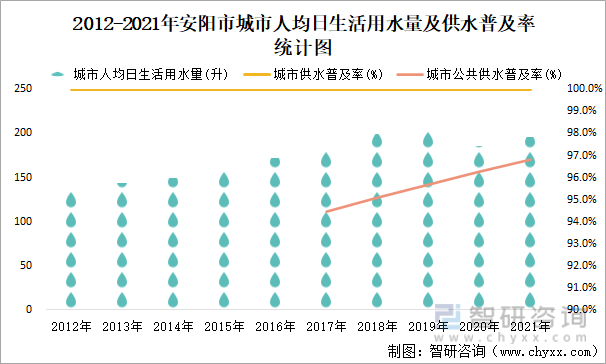 2012-2021年安阳市城市人均日生活用水量及供水普及率统计图