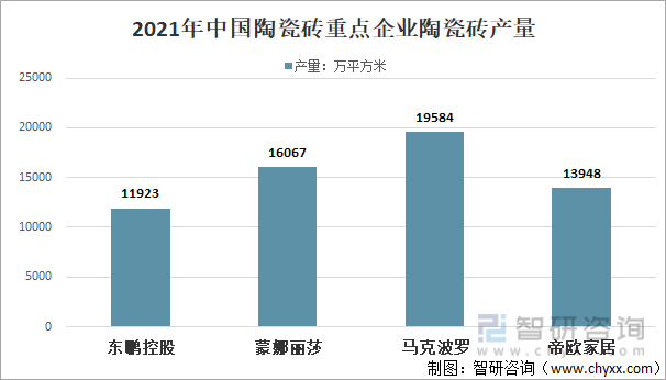 2021年中国陶瓷砖重点企业陶瓷砖产量