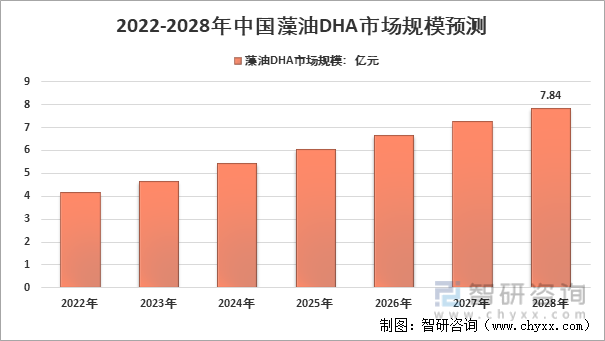 2022-2028年中国藻油DHA市场规模预测