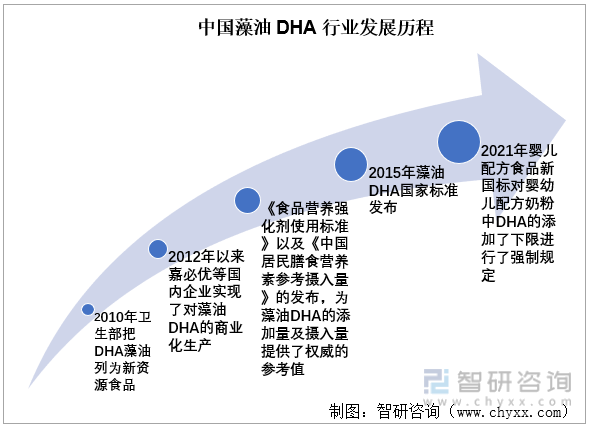 中国藻油DHA行业发展历程