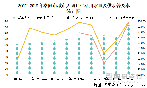 2012-2021年洛阳市城市人均日生活用水量及供水普及率统计图