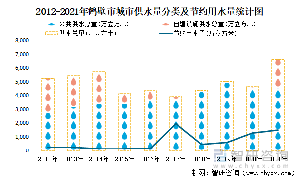 2012-2021年鹤壁市城市供水量分类及节约用水量统计图