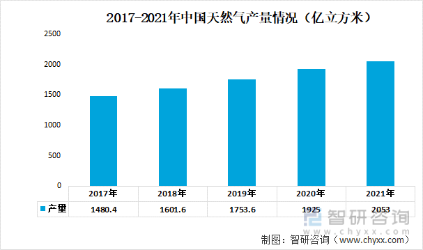 2017-2021年中国天然气产量情况（亿立方米）