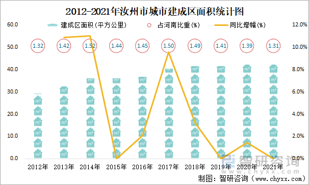 2012-2021年汝州市城市建成区面积统计图