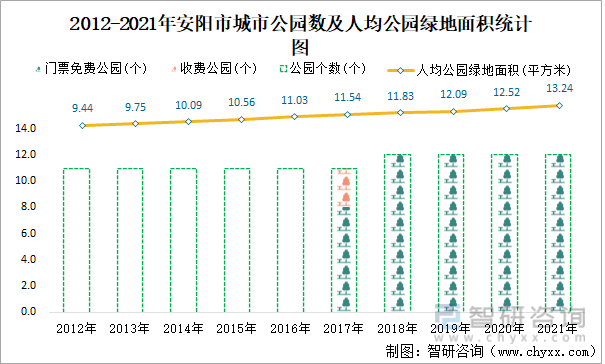 2012-2021年安阳市城市公园数及人均公园绿地面积统计图