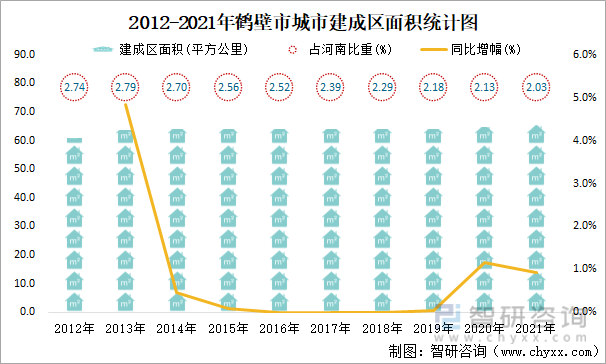 2012-2021年鹤壁市城市建成区面积统计图
