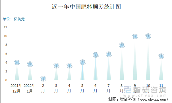 近一年中国肥料顺差统计图