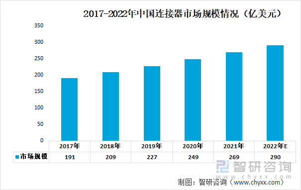 2017-2022年中国连接器市场规模情况（亿美元）