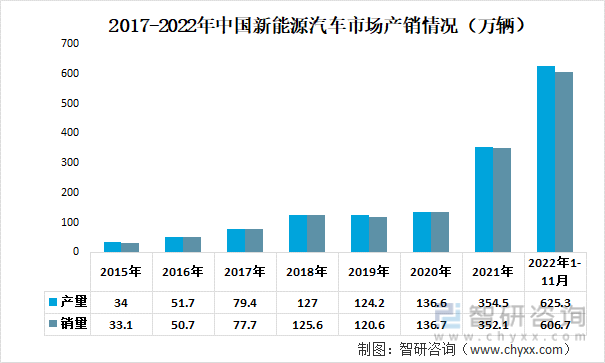 2017-2022年中国新能源汽车市场产销情况（万辆）