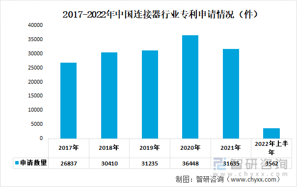 2017-2022年中国连接器行业专利申请情况（件）