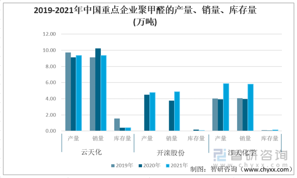 2019-2021年中国重点企业聚甲醛的产量、销量、库存量(万吨)
