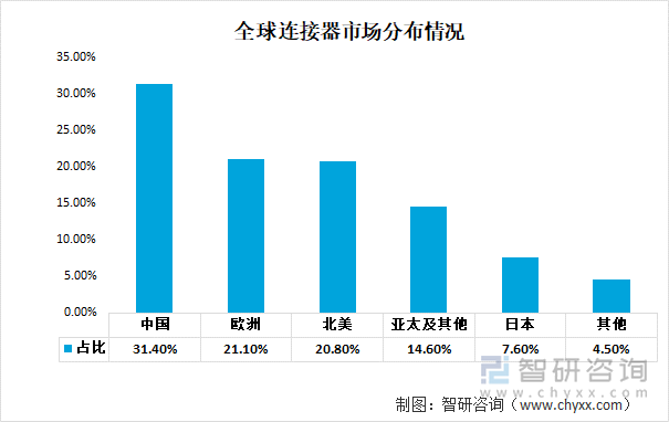 全球连接器市场分布情况