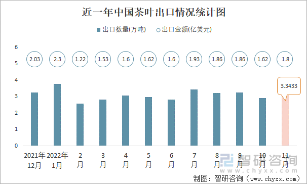 近一年中国茶叶出口情况统计图