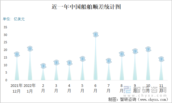 近一年中国船舶顺差统计图