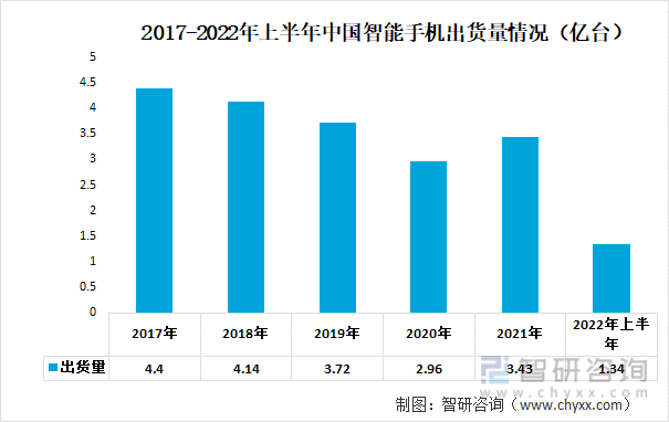2017-2022年上半年中国智能手机出货量情况（亿台）