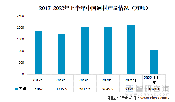 2017-2022年上半年中国铜材产量情况（万吨）