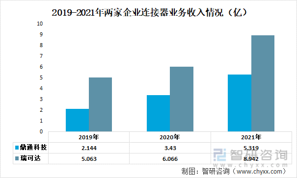 2019-2021两家企业连接器业务收入情况（亿）