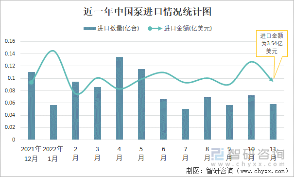 近一年中国泵进口情况统计图