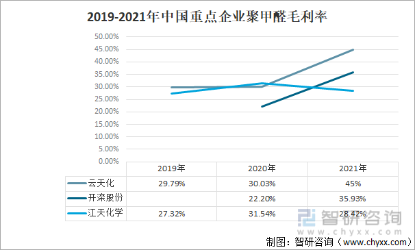 2019-2021年中国重点企业聚甲醛毛利率