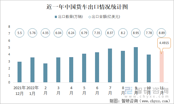 近一年中国货车出口情况统计图