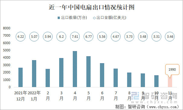 近一年中国电扇出口情况统计图