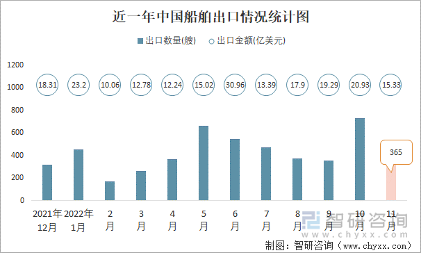 近一年中国船舶出口情况统计图