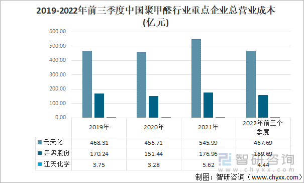 2019-2022年前三季度中国聚甲醛行业重点企业总营业成本(亿元) 