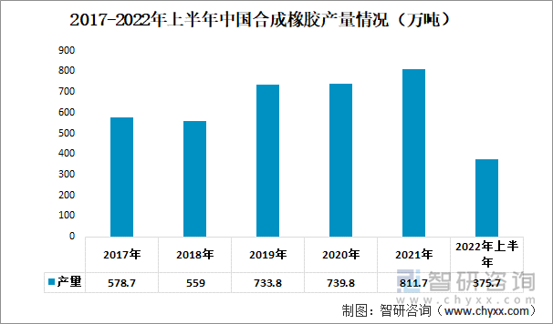 2017-2022年上半年中国合成橡胶产量情况（万吨）