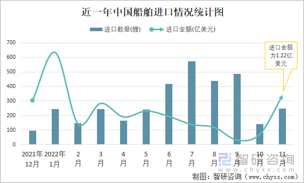 近一年中国船舶进口情况统计图