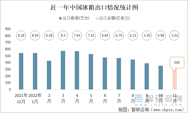 近一年中国冰箱出口情况统计图