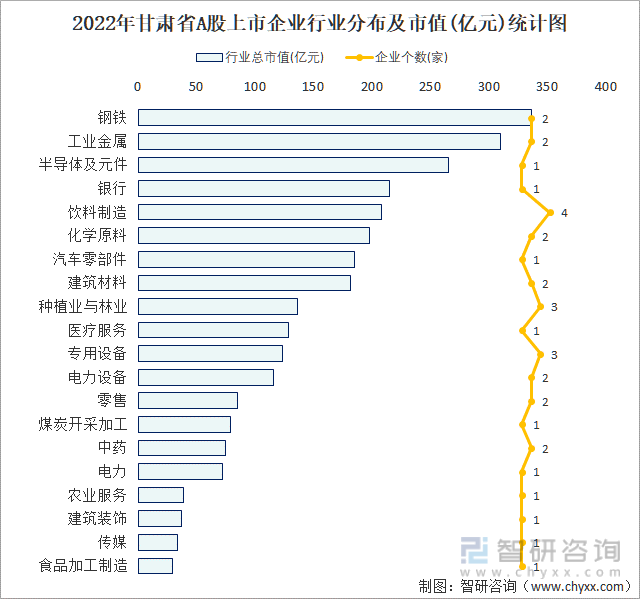 2022年甘肃省A股上市企业数量排名前20的行业市值(亿元)统计图