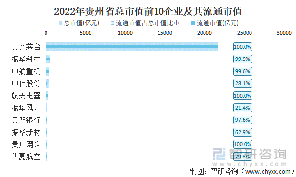 2022年贵州省A股上市总市值前10强企业及其流通市值