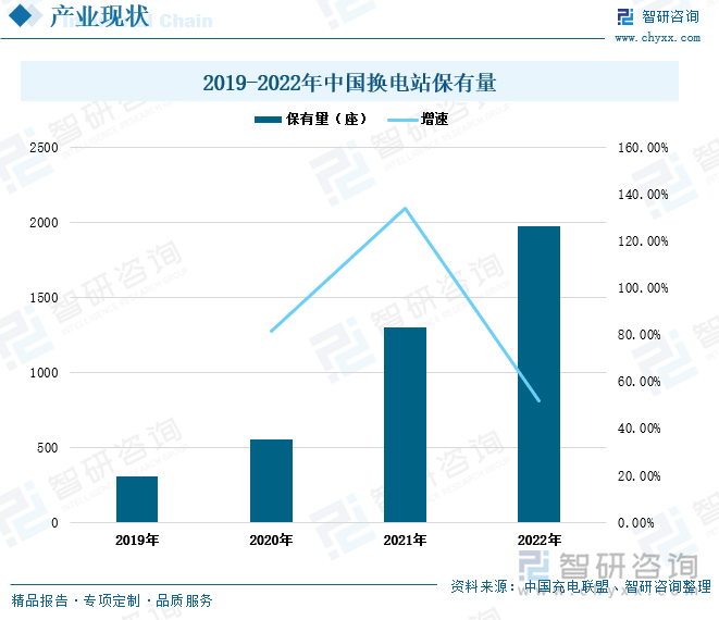 随着新能源汽车的快速推广和发展，选择购买新能源汽车的消费者越来越多，但随之而来的还有产品需求的不断升级。随着新能源汽车续航里程问题逐步得到解决，电池补能效率的需求也逐步上升。传统的燃油车加一次油仅需几分钟，而新能源汽车充一次电最短也需要半小时左右。因此，新能源汽车换电模式逐渐发展起来并得以推广。2019年至2022年，我国换电站数量持续增长，2022年换电站保有量增至1973座，较上一年度增长了52%。未来，随着换电技术的逐步升级和推广，换电基础设施在全国范围内逐步完善，换电车型将成为新能源汽车市场中强有力的竞争车型，继而拉动换电站需求扩张。