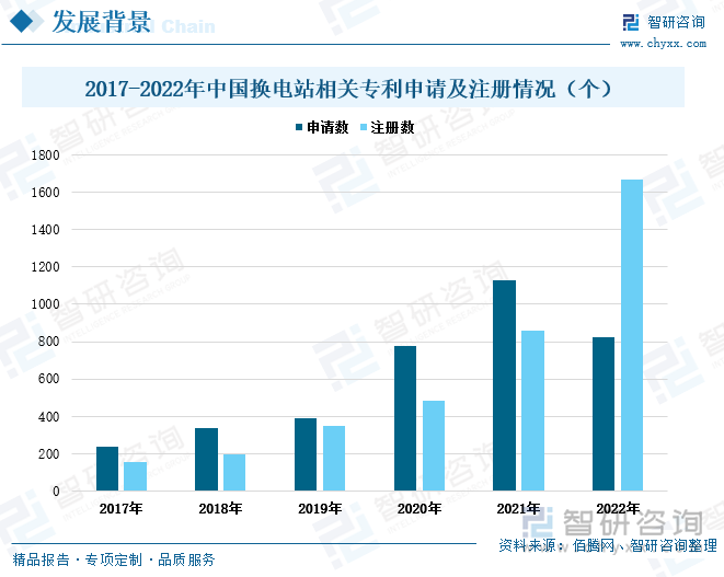 新能源汽车及其产业链的众多产业都属于高新技术产业，技术壁垒较高。2017年至2022年，我国换电站相关的专利申请数量和注册数量整体呈上涨趋势，2022年我国换电站相关专利注册数量达到1666个，较上一年度增长了93.72%。新能源汽车的发展推动换电站需求快速增长，我国汽车换电产业逐渐提速发展。技术研发与升级将保障我国换电产业在高速发展的同时向高质量发展，为其产业进步提供技术支撑。