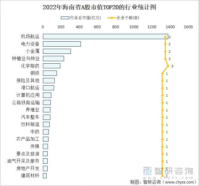 2022年海南省A股上市企业数量排名前20的行业市值(亿元)统计图