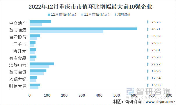 2022年12月重庆市A股上市企业市值环比增幅最大前10强企业
