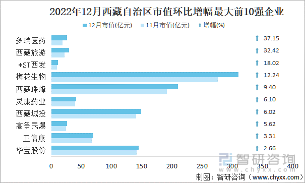 2022年12月西藏自治区A股上市企业市值环比增幅最大前10强企业
