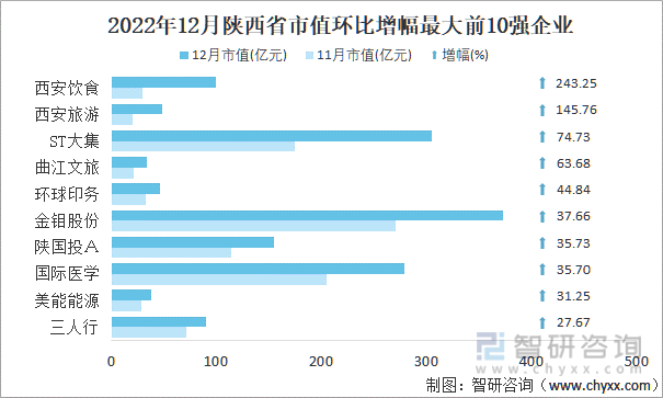 2022年12月陕西省A股上市企业市值环比增幅最大前10强企业