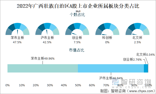 2022年广西壮族自治区A股上市企业所属板块分类占比图