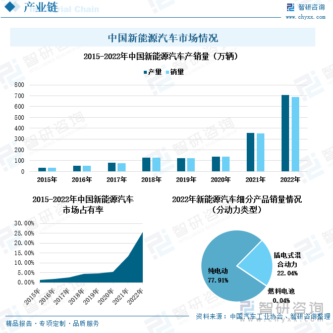 在经济低碳化发展的背景下，新能源汽车产业火热发展，尤其从2021年开始，我国新能源汽车的产销量明显提速增长。2022年，我国新能源汽车产量为705.8万辆，销量为688.7万辆，增速均超过90%。补贴政策的吸引、新能源汽车技术的发展，加上国际能源局势紧张，油价上涨等众多因素的影响，越来越多的消费者选择购买新能源汽车，新能源汽车市场占有率持续攀升。2022年，我国新能源汽车的市场占有率涨至25.6%。而在新能源汽车消费中，纯电动车型的占比最大，2022年占到新能源汽车消费的77.91%，在未来低碳经济的持续发展下，纯电动车型的市场占比仍将继续上涨，逐步取代燃油车。新能源汽车发展的过程中，续航问题逐步得到解决后，能源补给这一问题日益突出，消费者新能源汽车的补能效率要求不断提高，这为换电站的发展带来了广阔的空间。