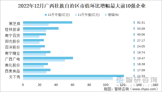 2022年12月广西壮族自治区A股上市企业市值环比增幅最大前10强企业