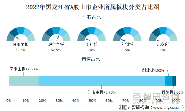 2022年黑龙江省A股上市企业所属板块分类占比图