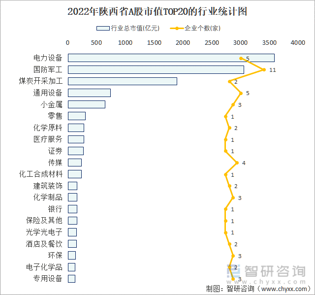 2022年陕西省A股上市企业数量排名前20的行业市值(亿元)统计图