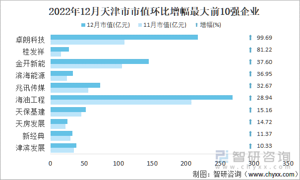 2022年12月天津市A股上市企业市值环比增幅最大前10强企业